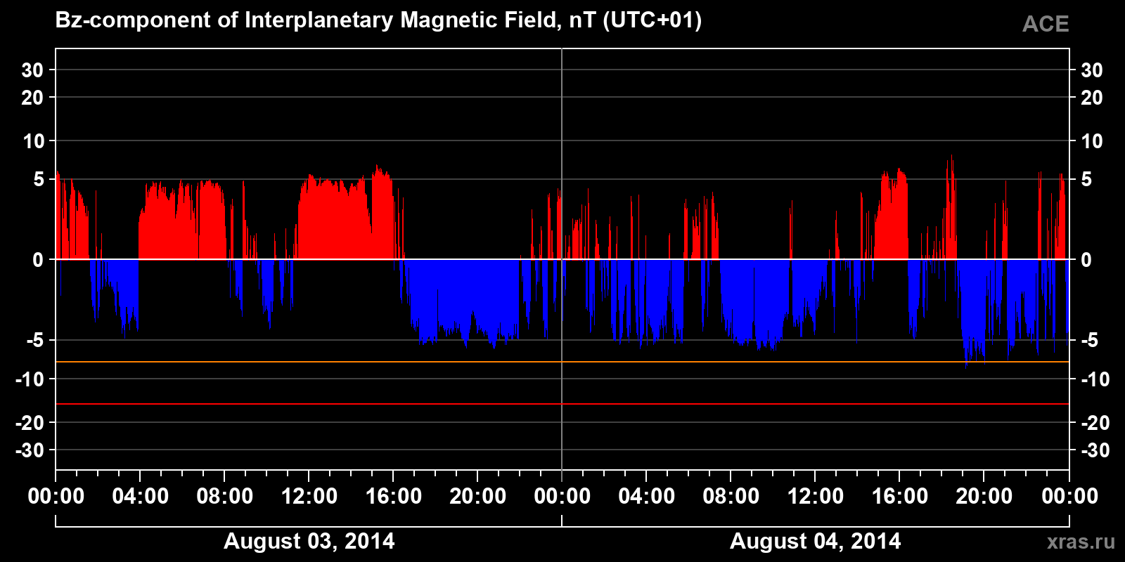 Component Bz of the interplanetary magnetic field