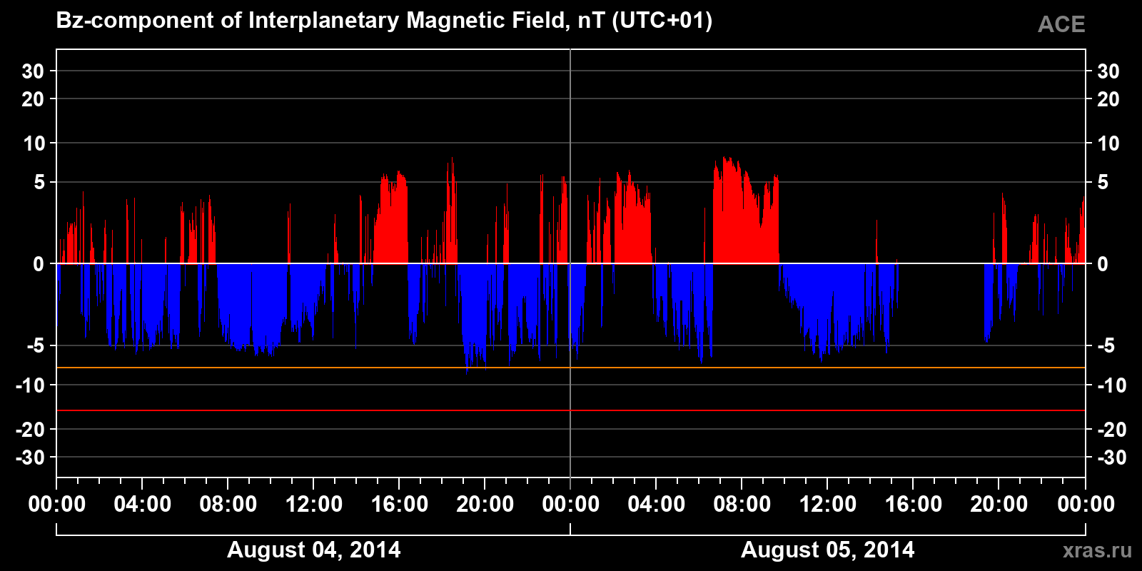 Component Bz of the interplanetary magnetic field