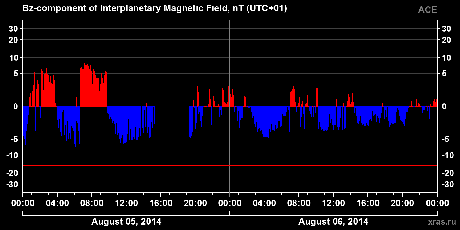 Component Bz of the interplanetary magnetic field