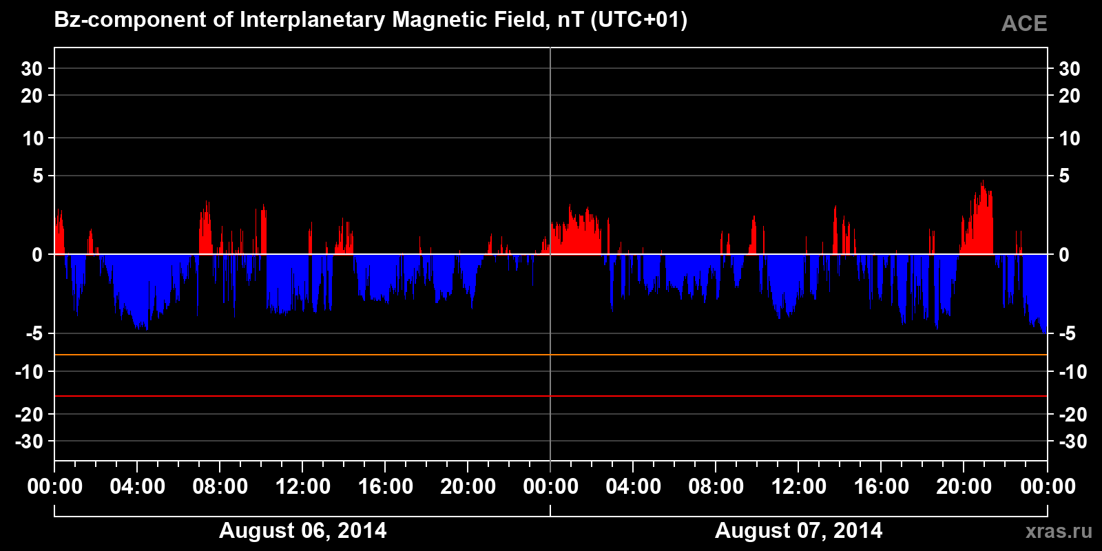 Component Bz of the interplanetary magnetic field