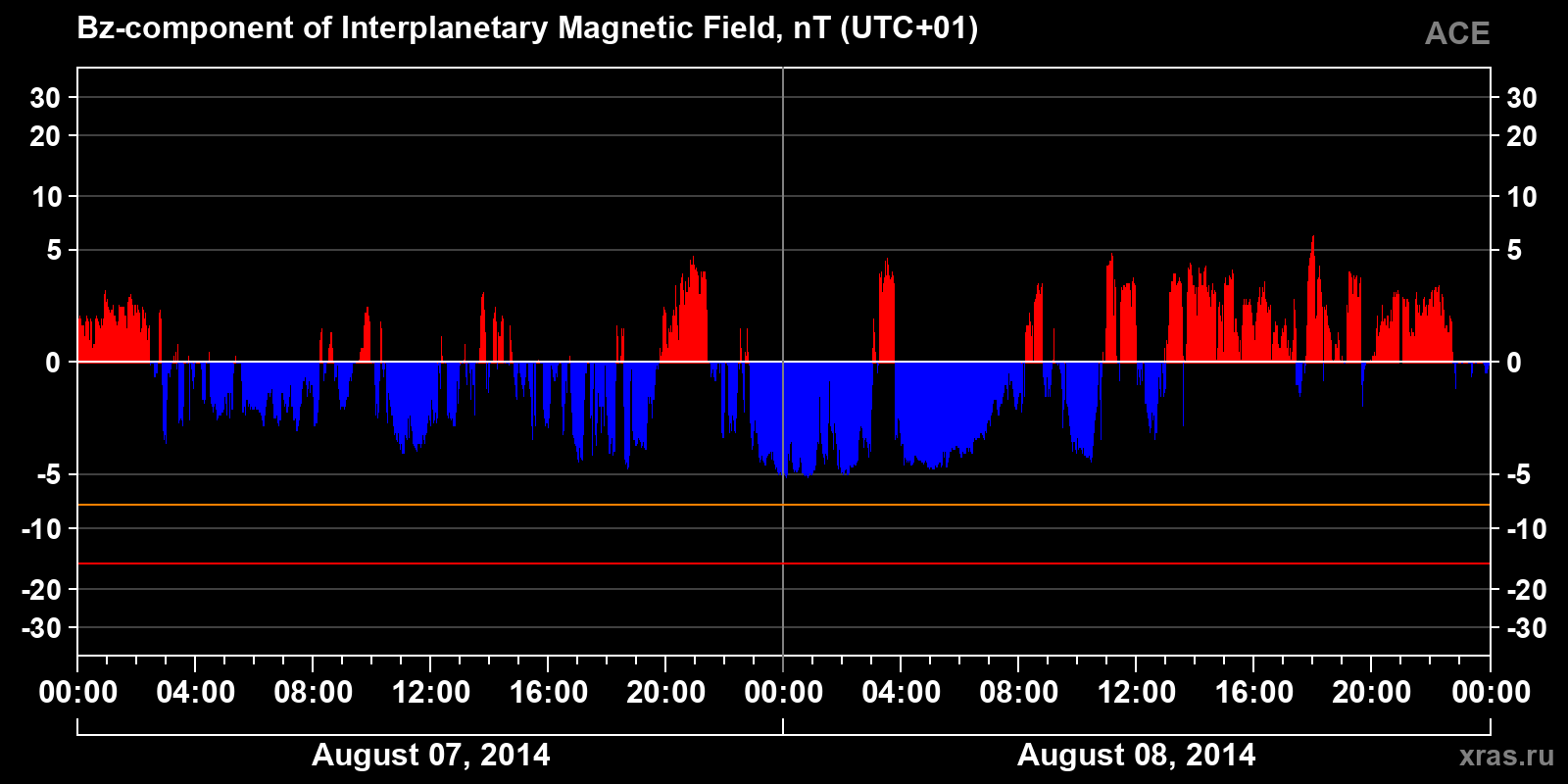 Component Bz of the interplanetary magnetic field