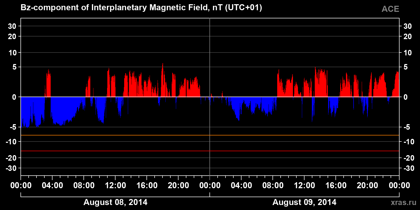 Component Bz of the interplanetary magnetic field