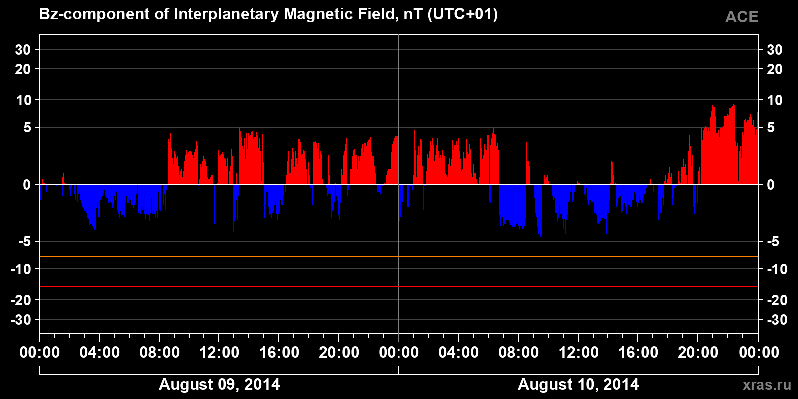 Component Bz of the interplanetary magnetic field
