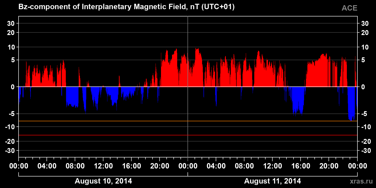 Component Bz of the interplanetary magnetic field