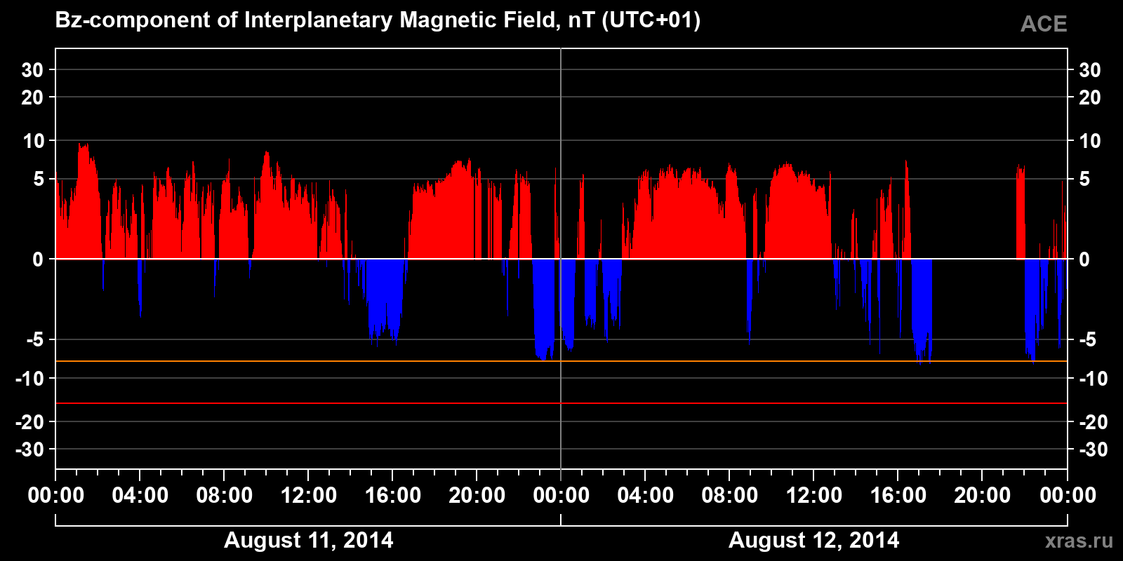 Component Bz of the interplanetary magnetic field