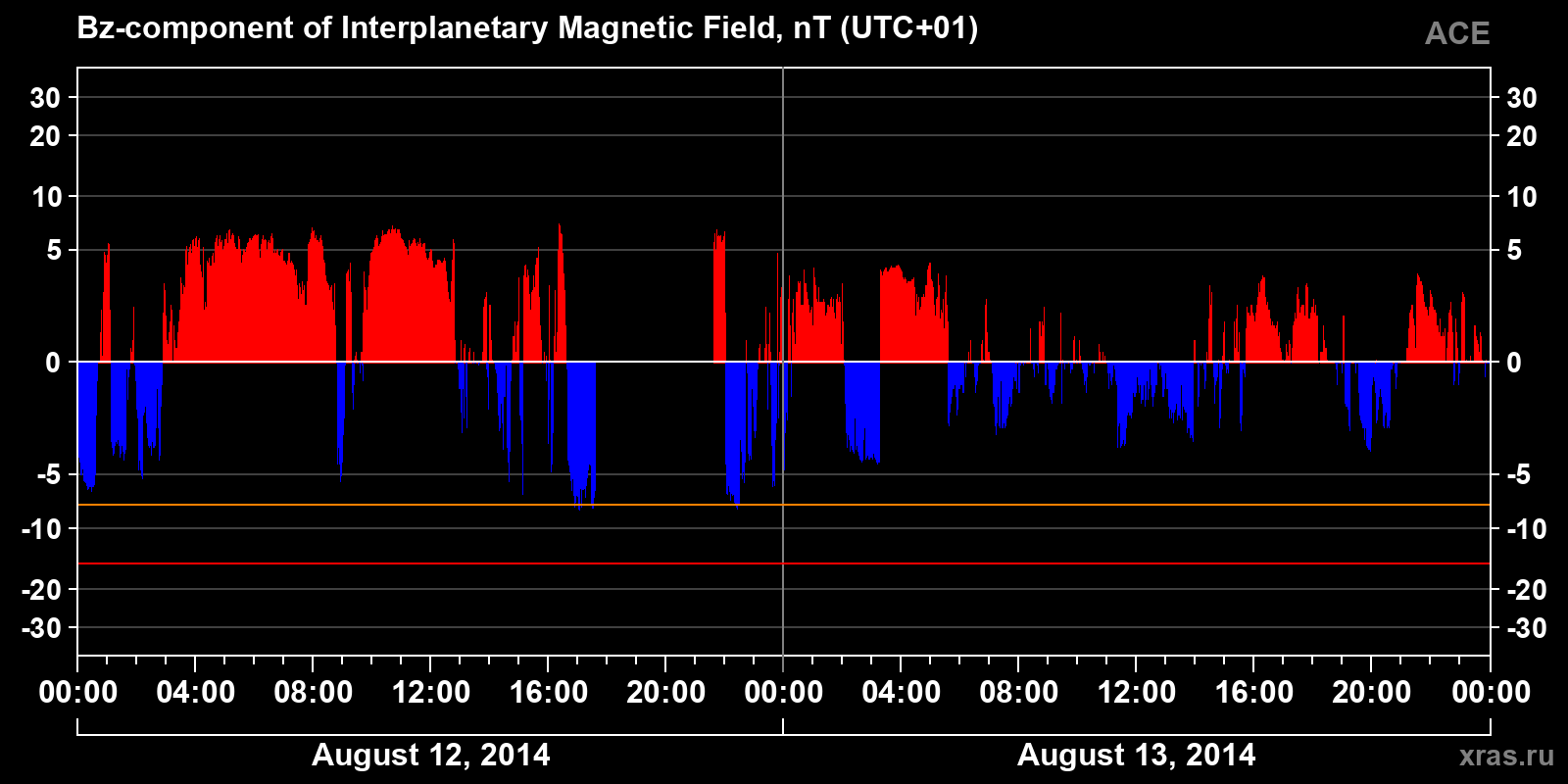 Component Bz of the interplanetary magnetic field