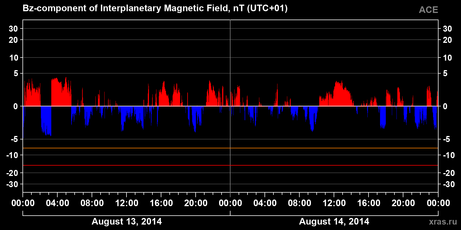 Component Bz of the interplanetary magnetic field