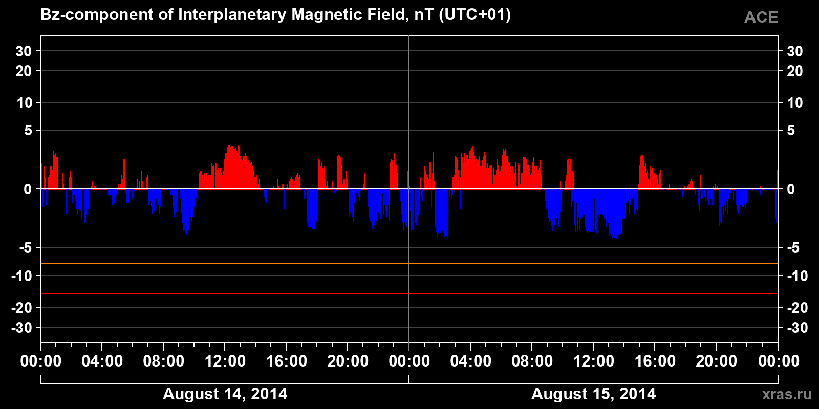Component Bz of the interplanetary magnetic field