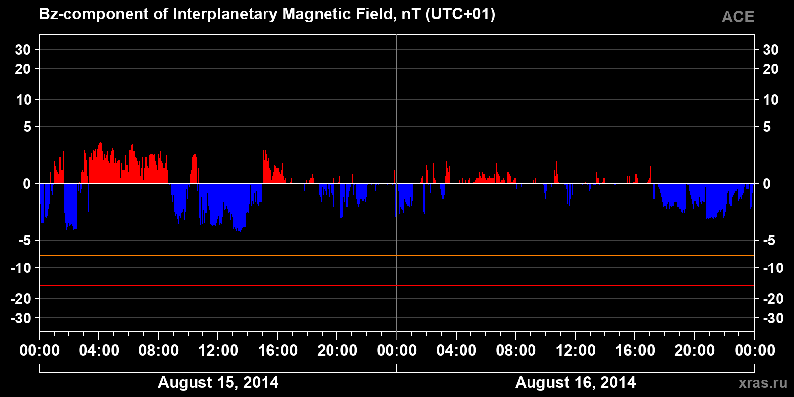 Component Bz of the interplanetary magnetic field