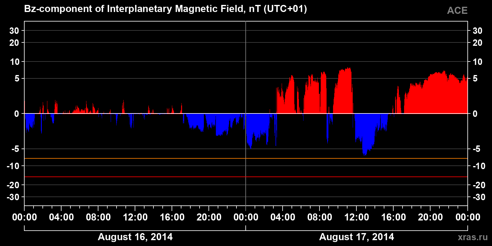 Component Bz of the interplanetary magnetic field