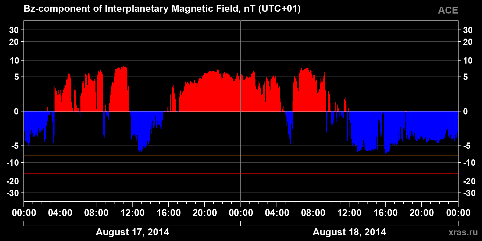 Component Bz of the interplanetary magnetic field