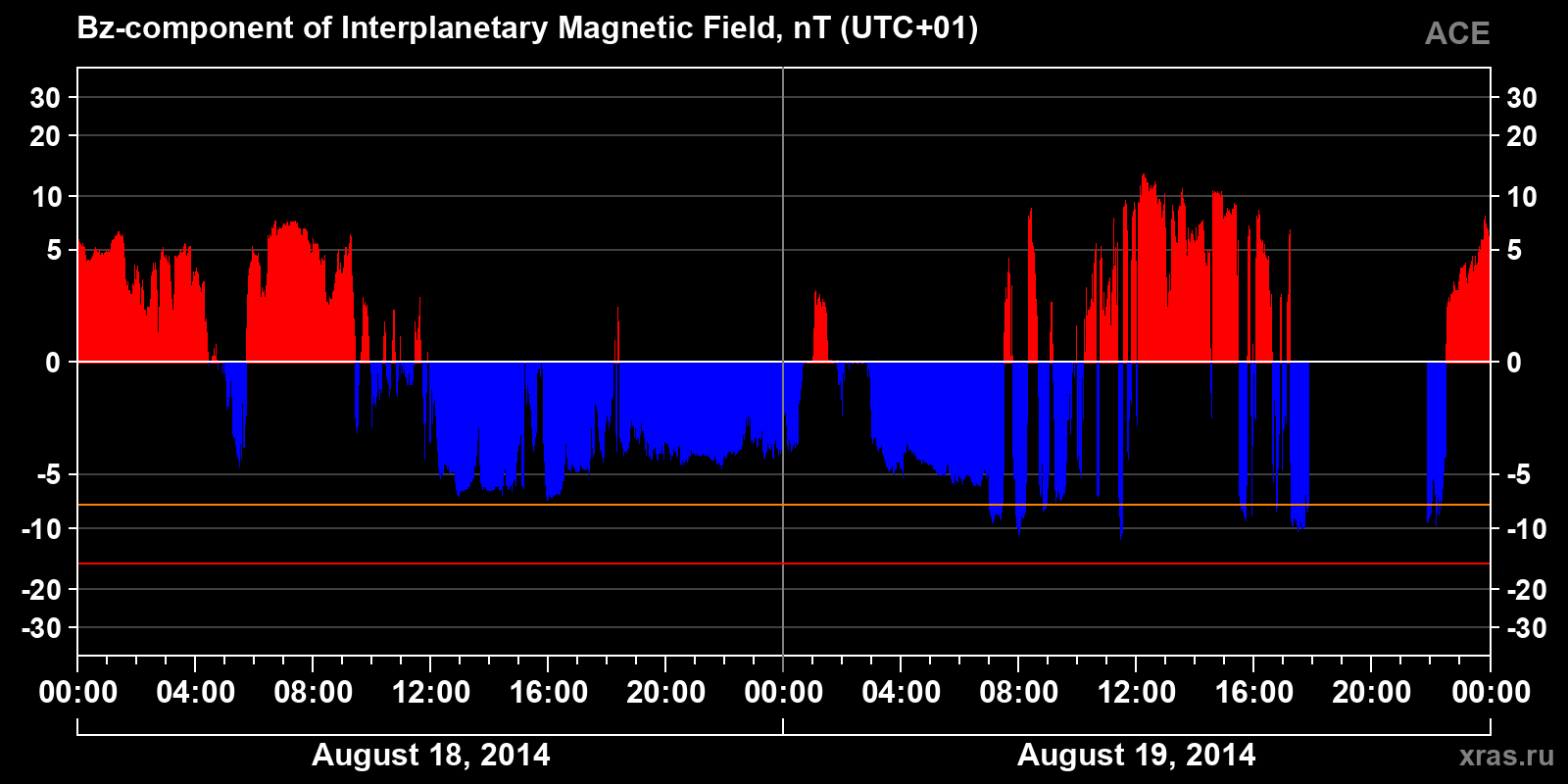 Component Bz of the interplanetary magnetic field