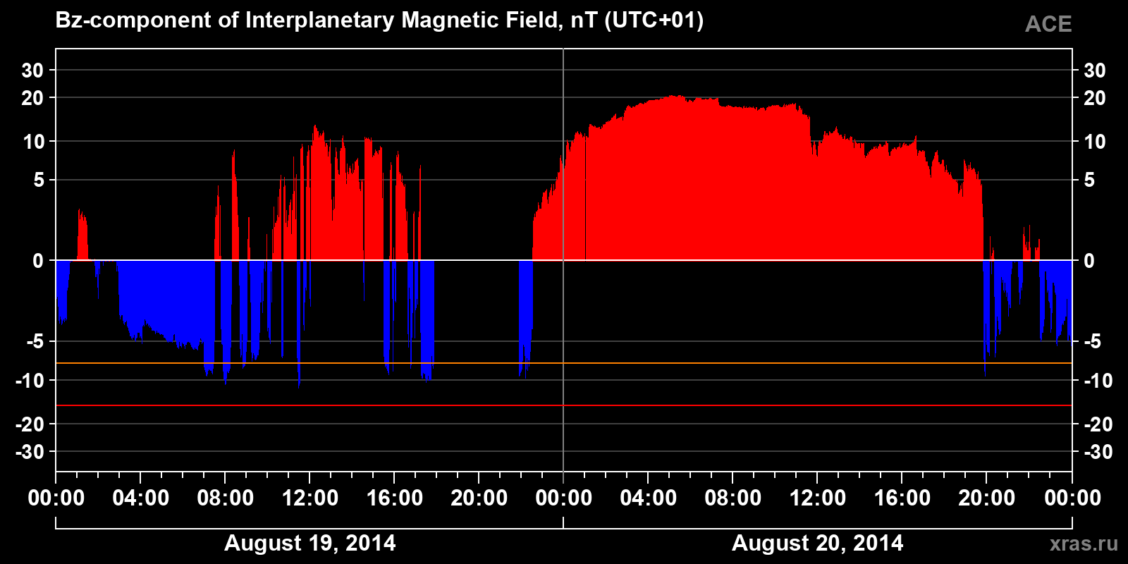 Component Bz of the interplanetary magnetic field
