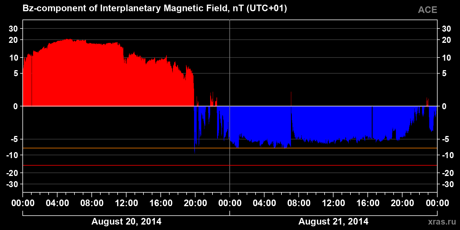 Component Bz of the interplanetary magnetic field