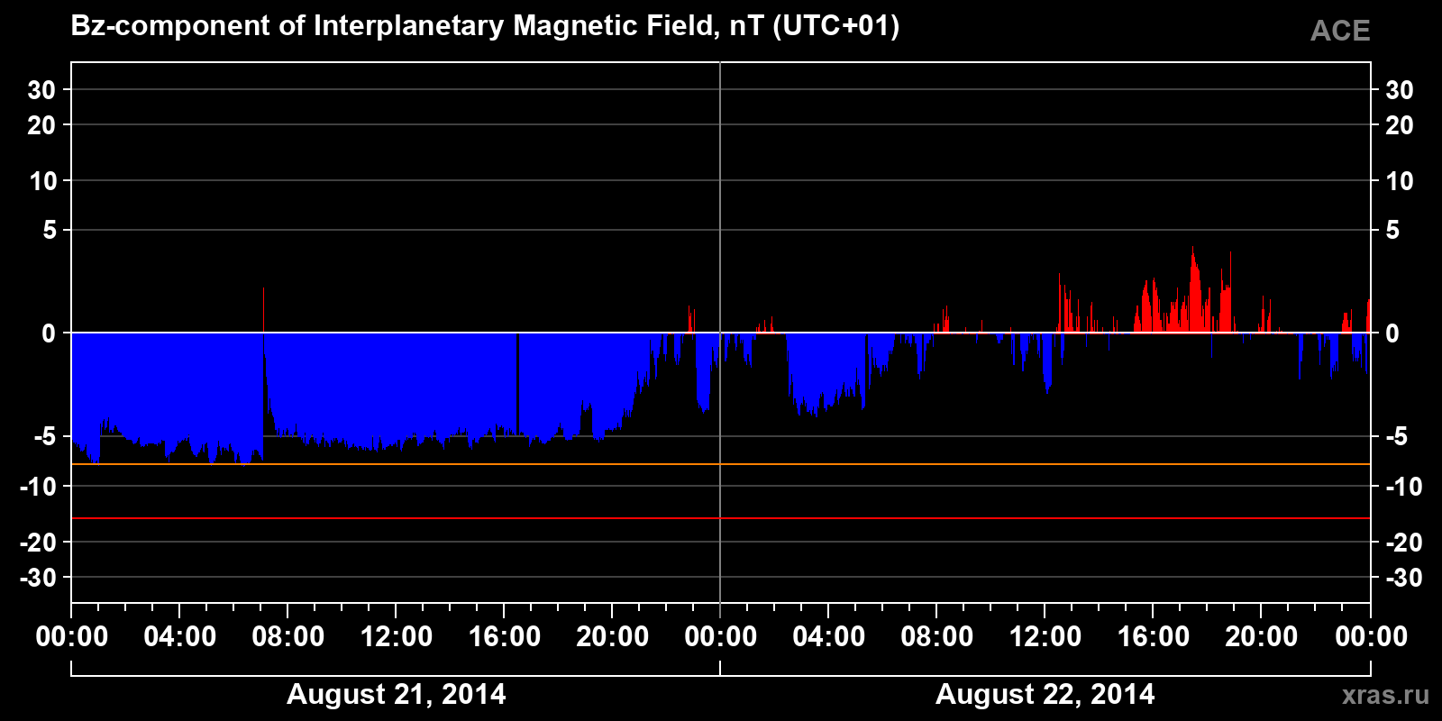 Component Bz of the interplanetary magnetic field