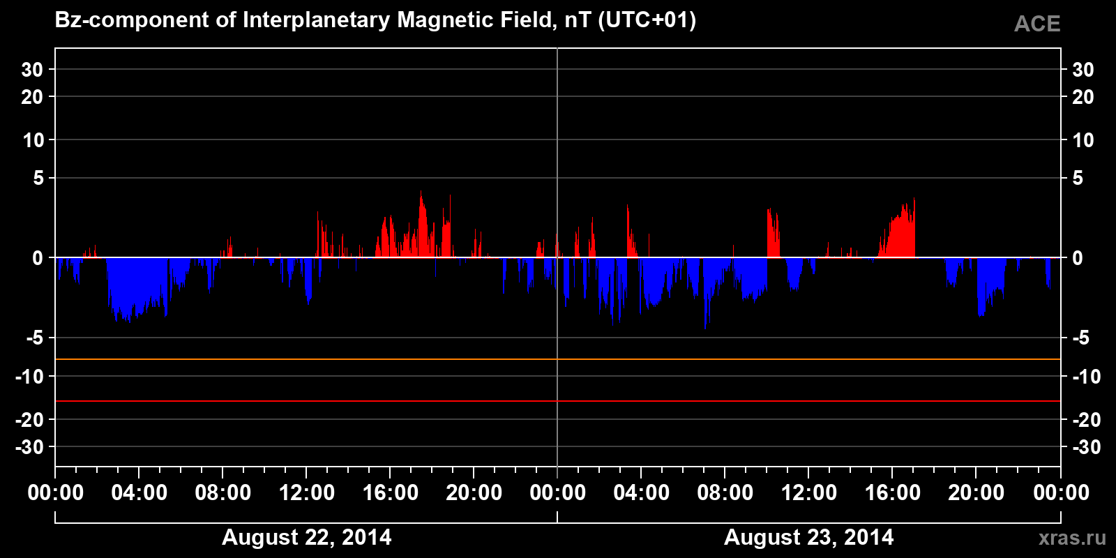 Component Bz of the interplanetary magnetic field