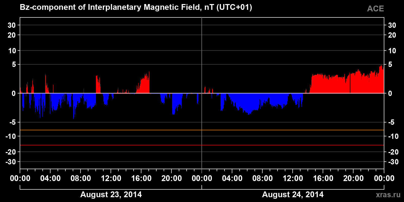 Component Bz of the interplanetary magnetic field