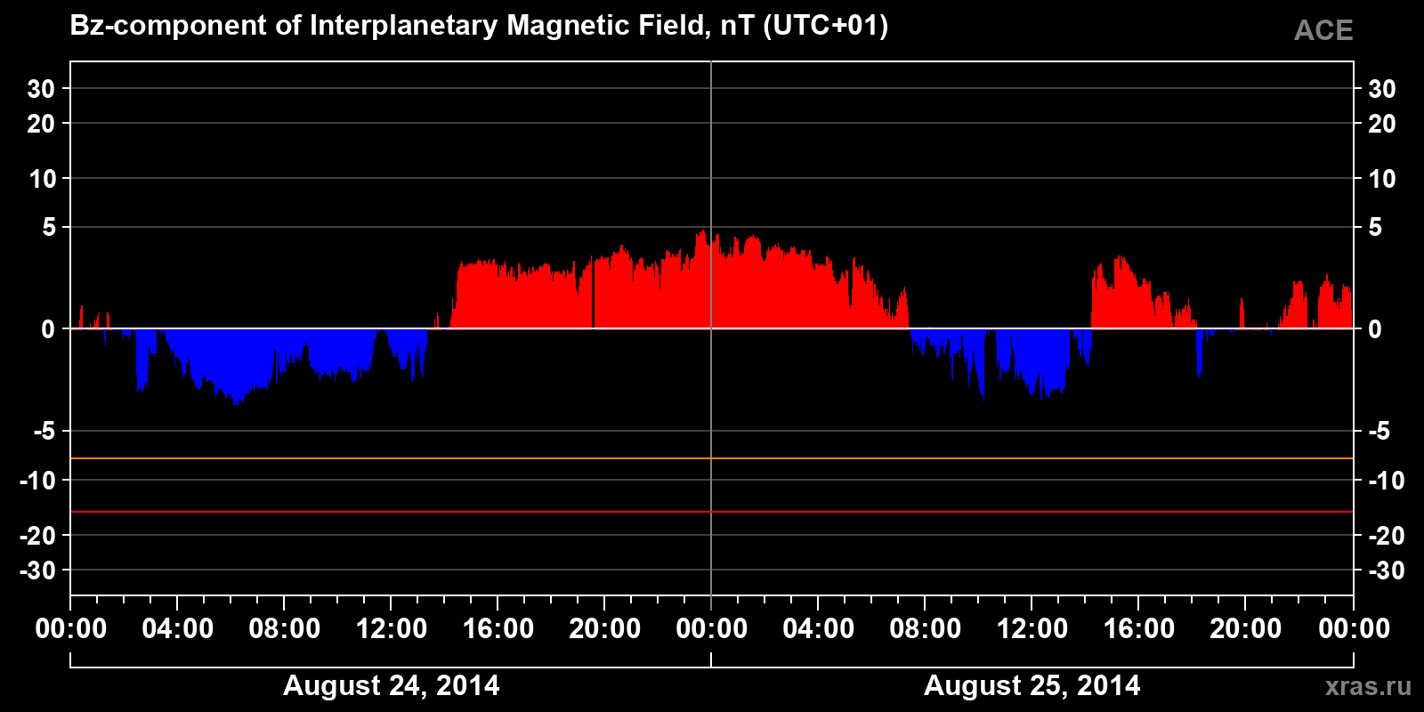 Component Bz of the interplanetary magnetic field