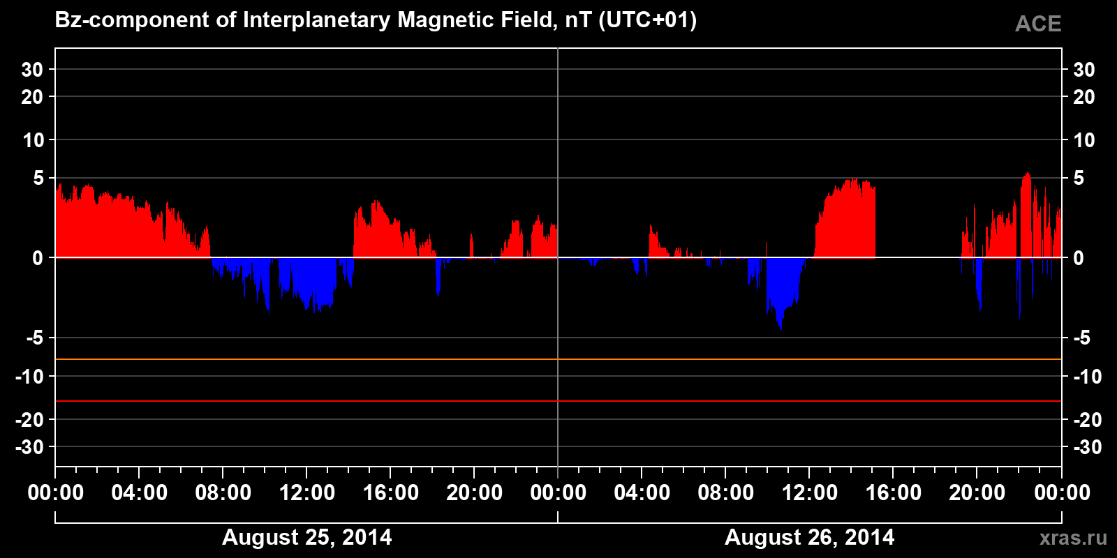 Component Bz of the interplanetary magnetic field
