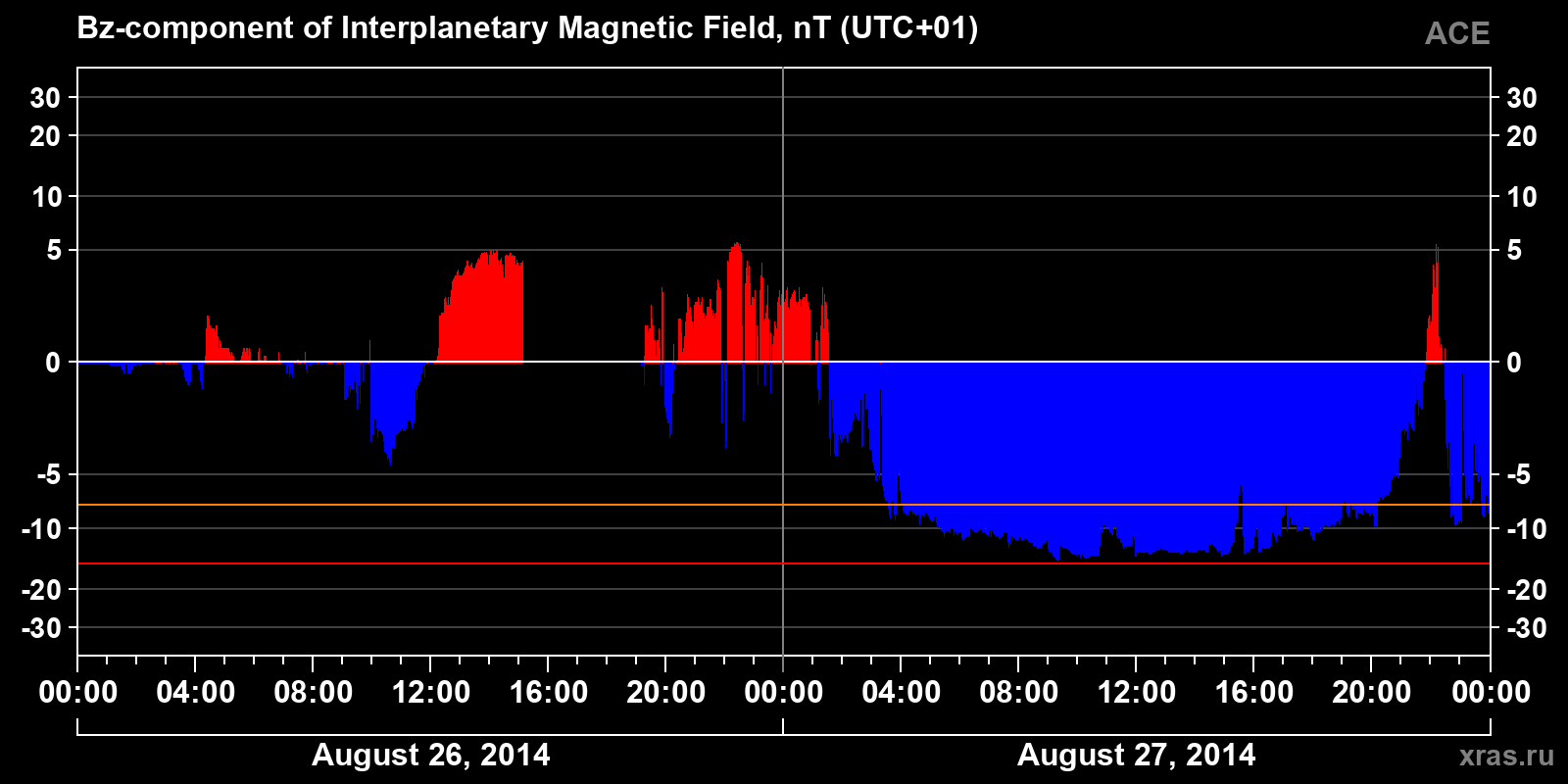 Component Bz of the interplanetary magnetic field