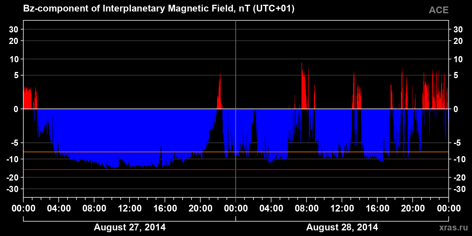 Component Bz of the interplanetary magnetic field