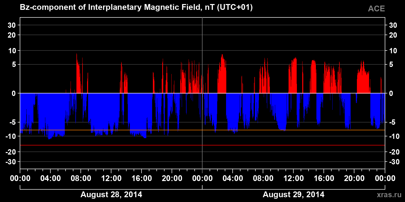 Component Bz of the interplanetary magnetic field