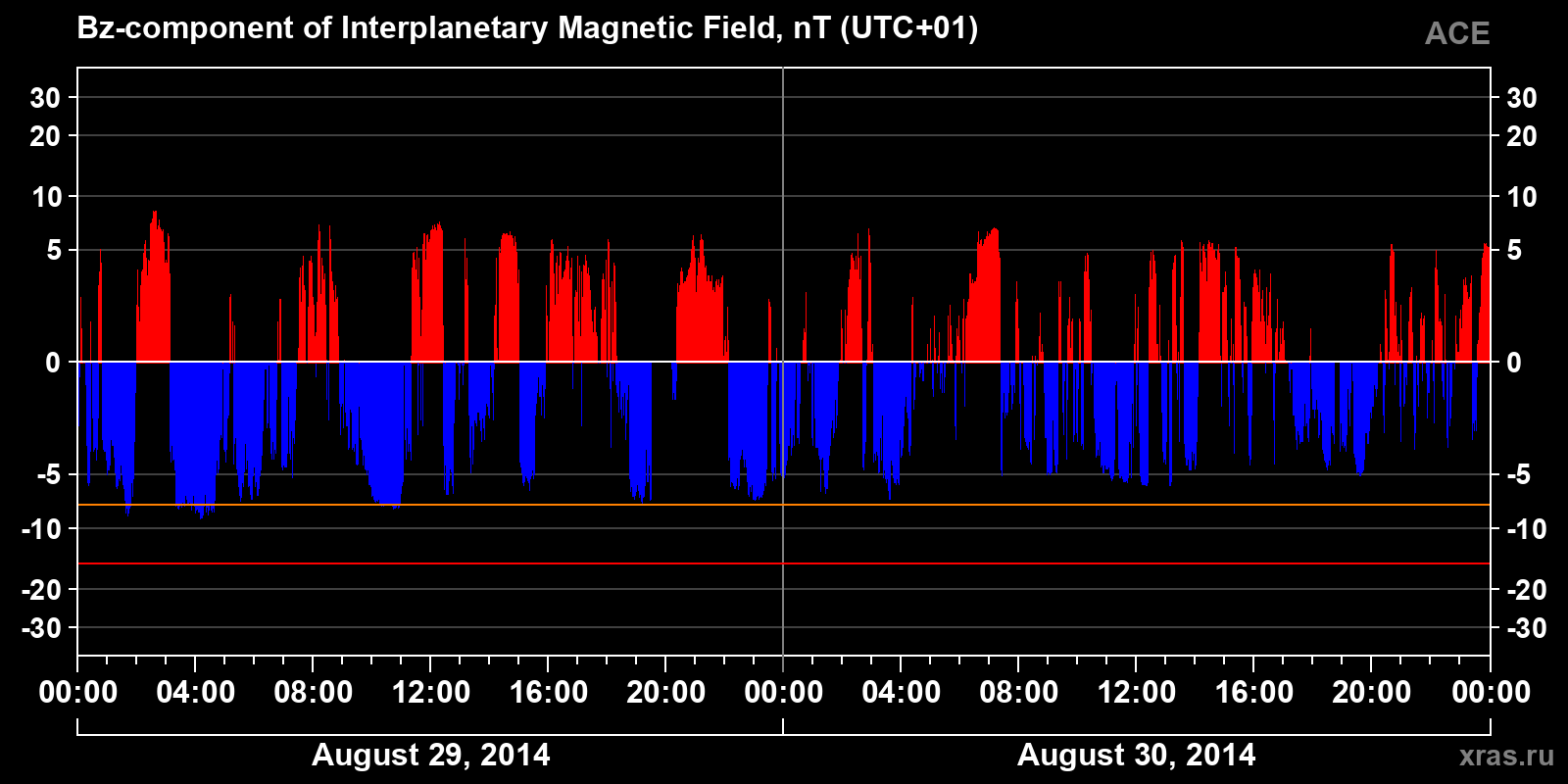 Component Bz of the interplanetary magnetic field