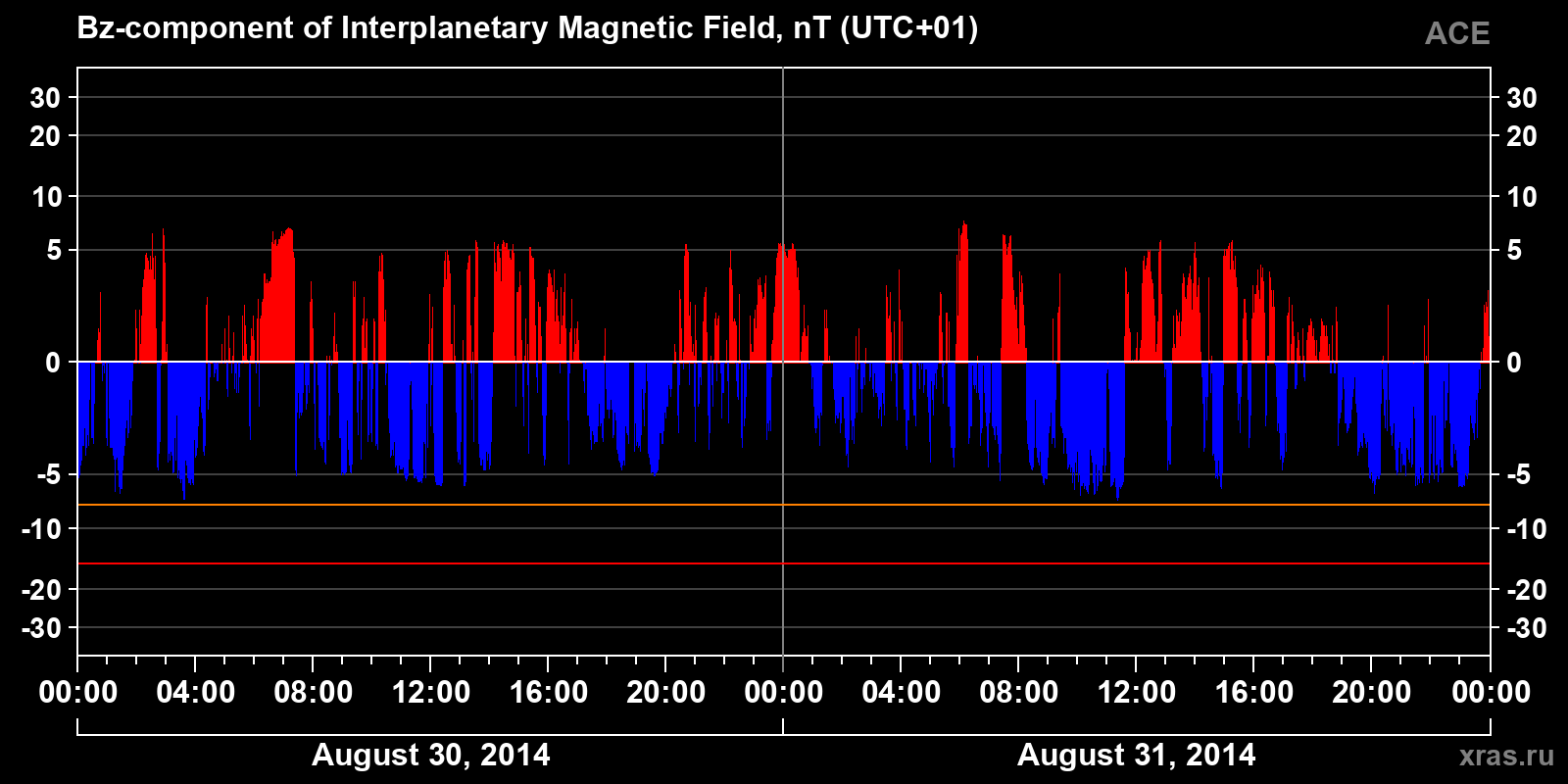 Component Bz of the interplanetary magnetic field