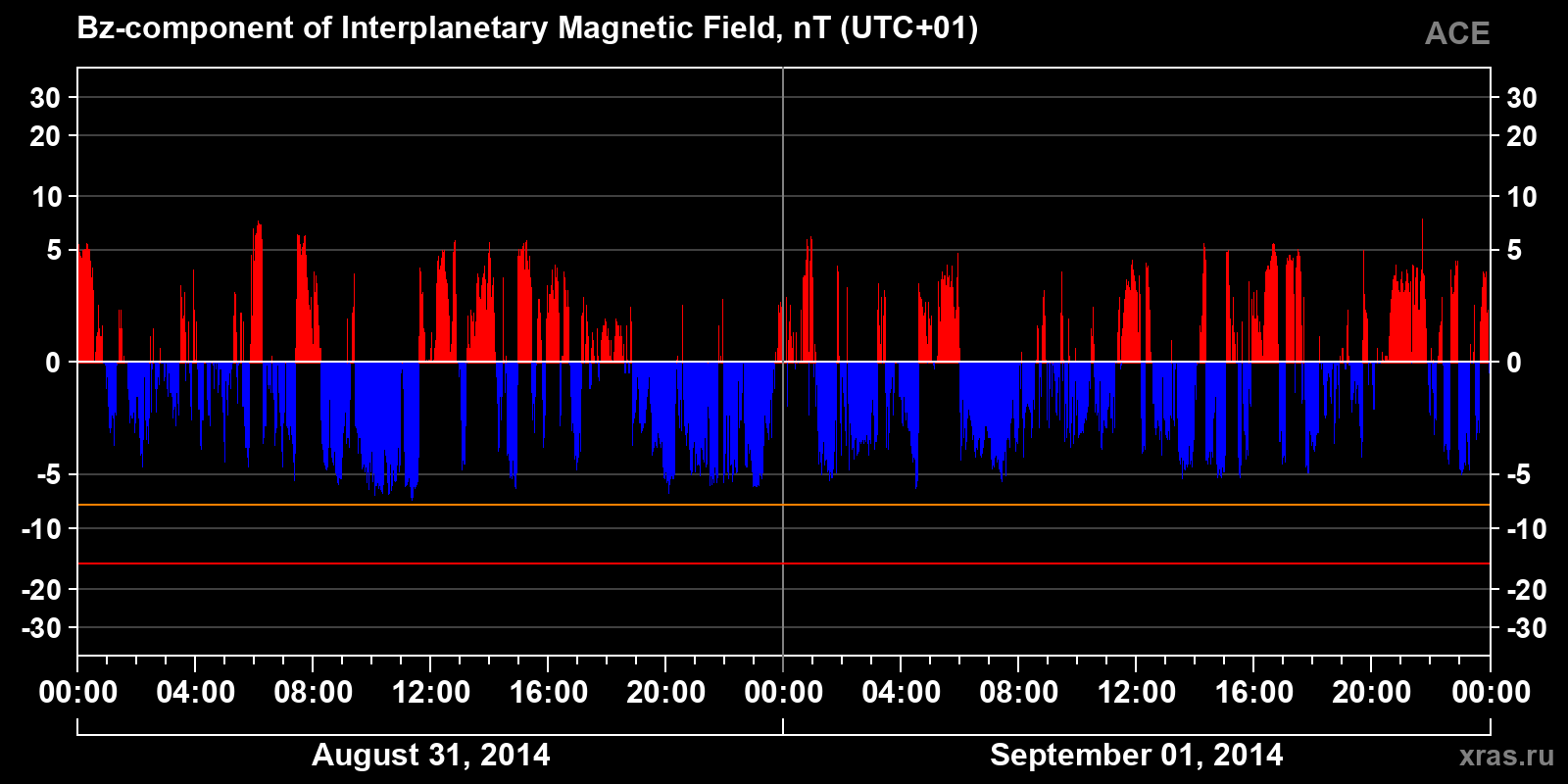 Component Bz of the interplanetary magnetic field