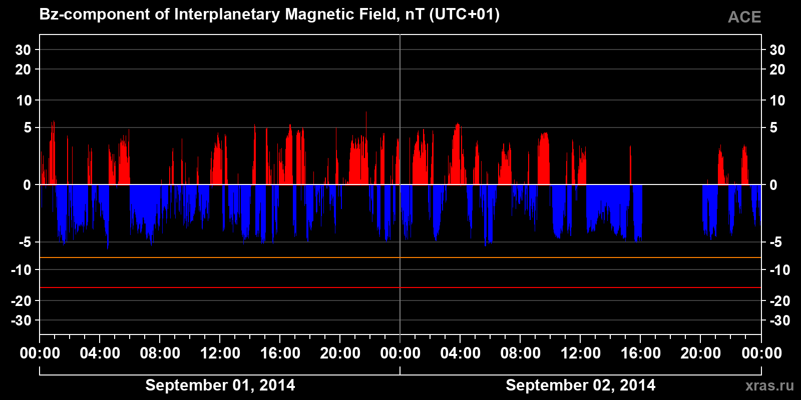 Component Bz of the interplanetary magnetic field