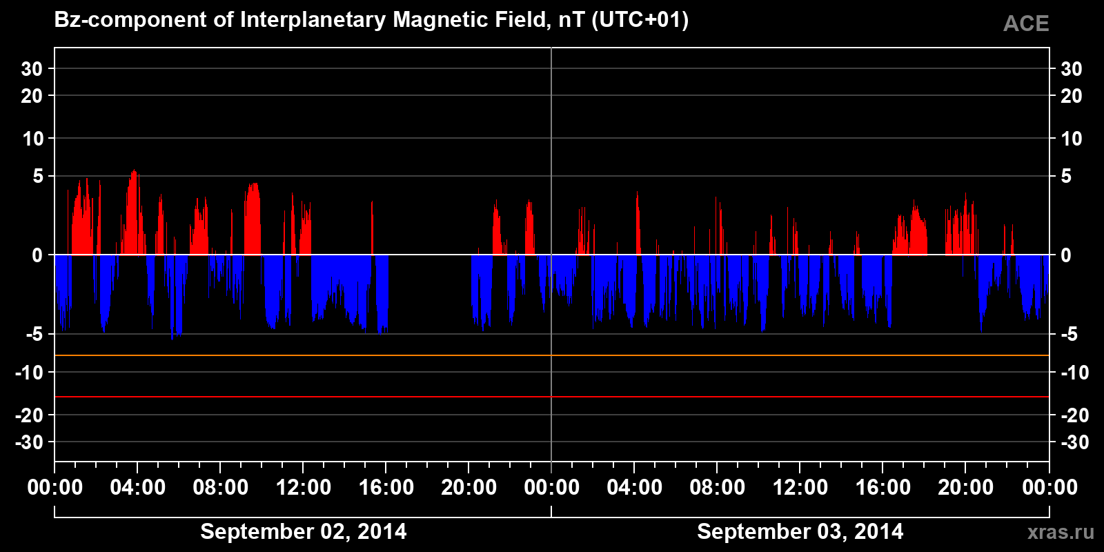 Component Bz of the interplanetary magnetic field