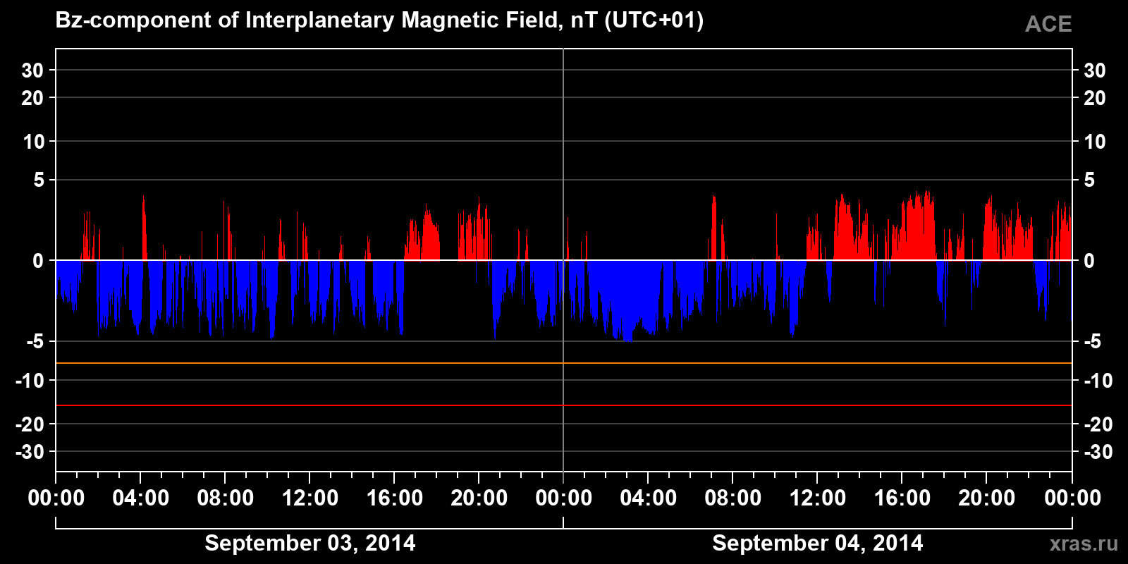 Component Bz of the interplanetary magnetic field