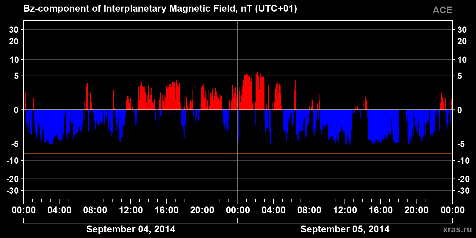 Component Bz of the interplanetary magnetic field