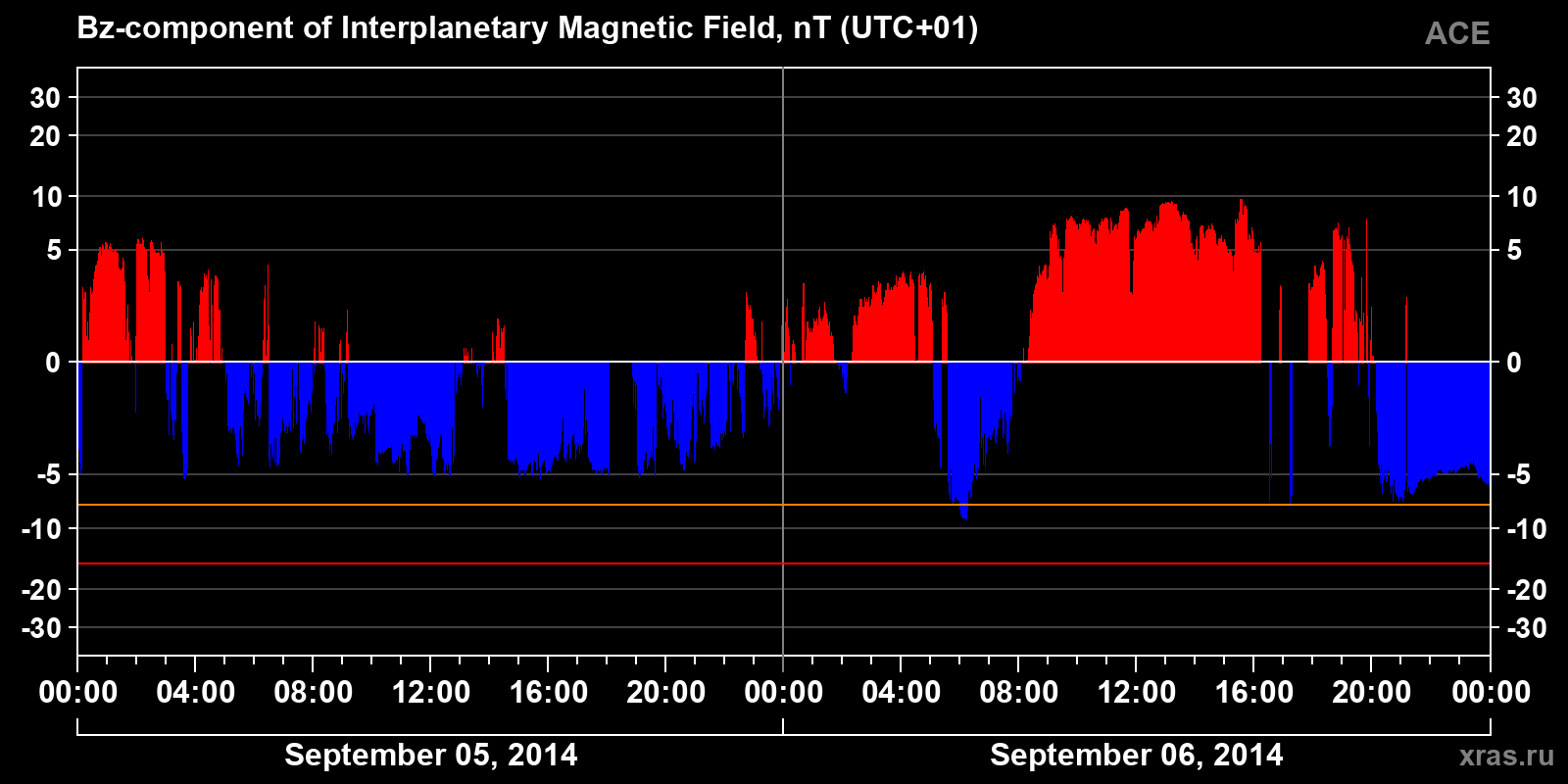 Component Bz of the interplanetary magnetic field