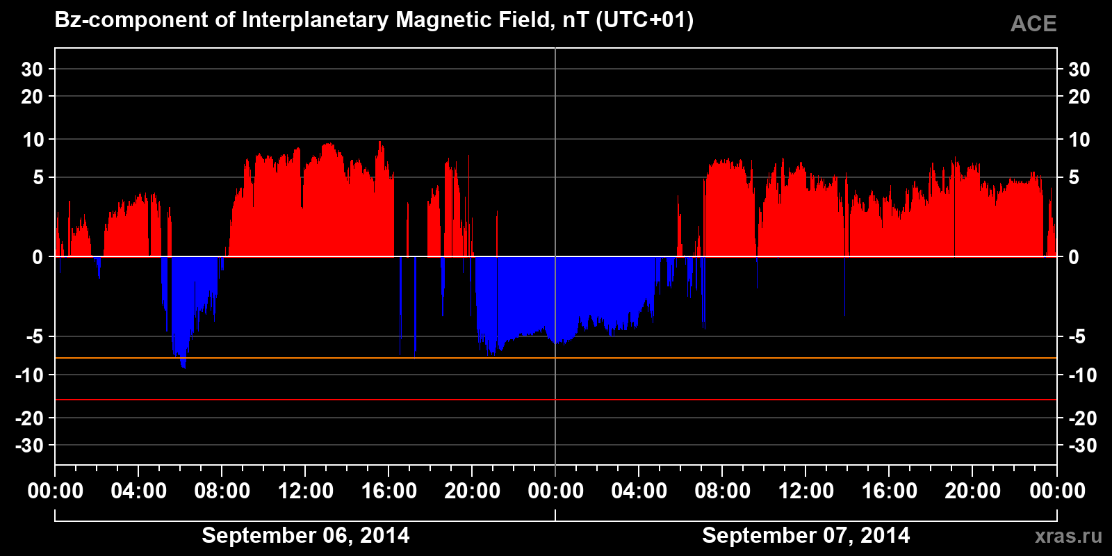 Component Bz of the interplanetary magnetic field