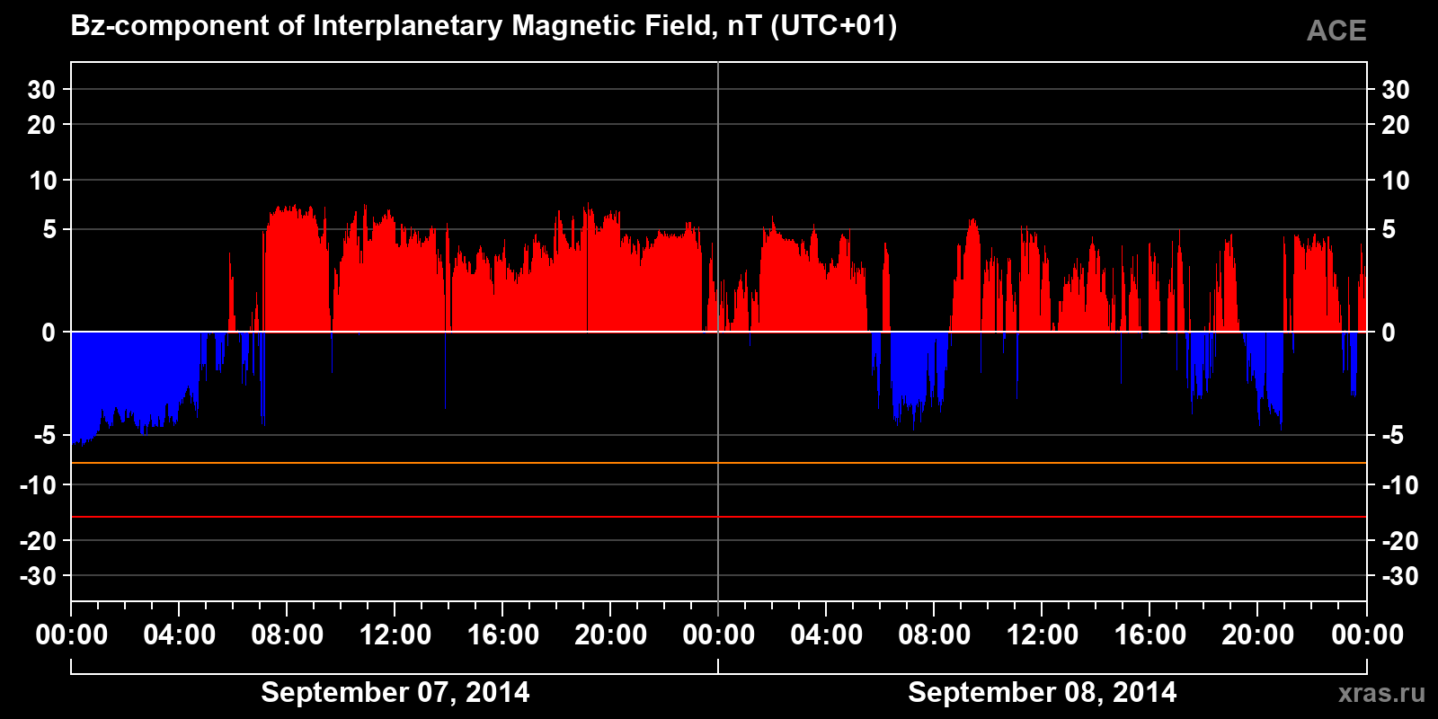 Component Bz of the interplanetary magnetic field