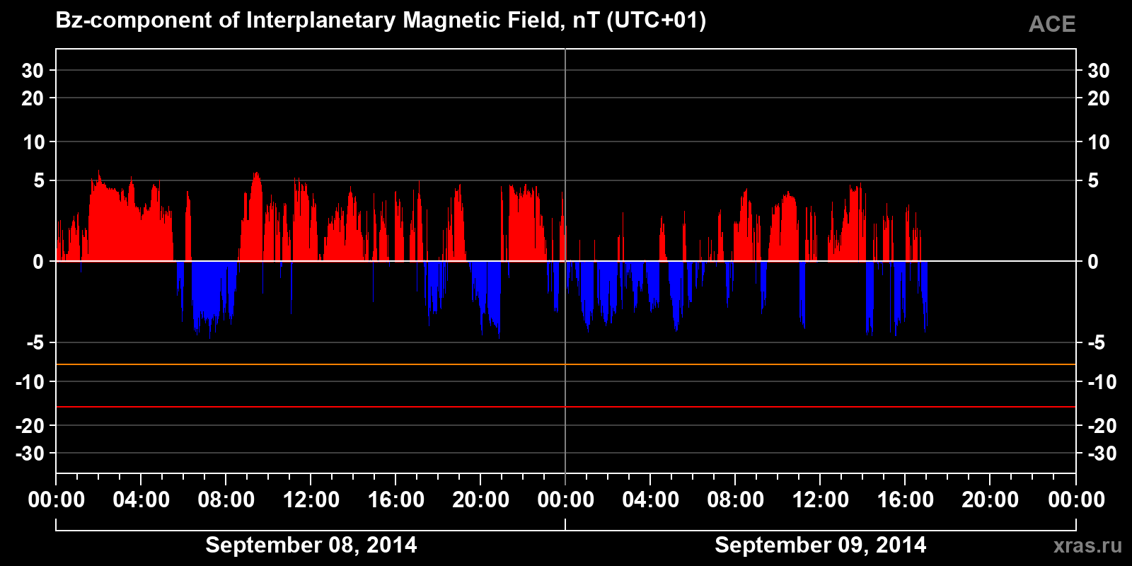 Component Bz of the interplanetary magnetic field