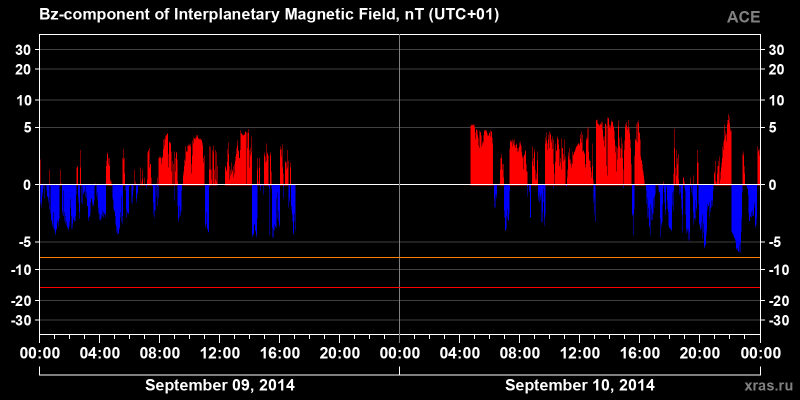 Component Bz of the interplanetary magnetic field
