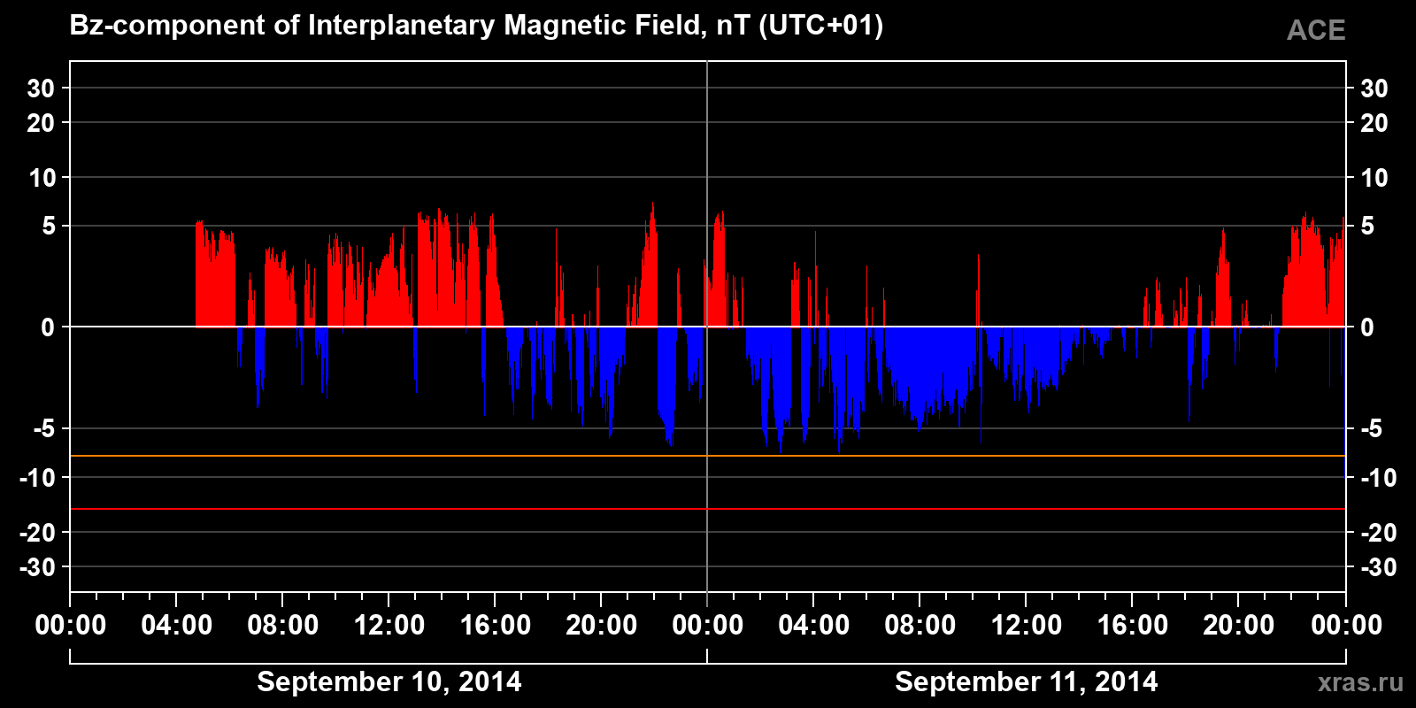 Component Bz of the interplanetary magnetic field