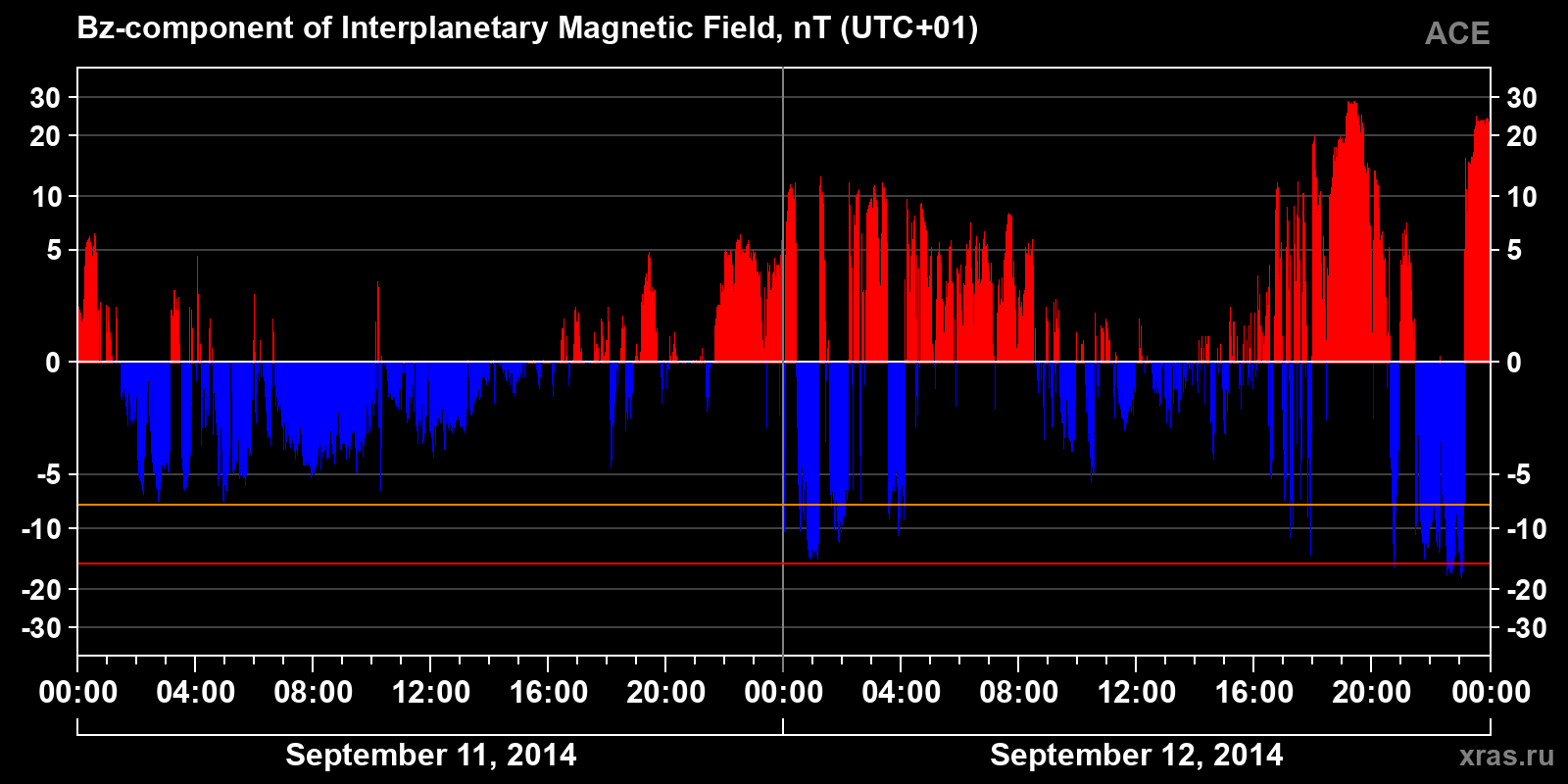 Component Bz of the interplanetary magnetic field