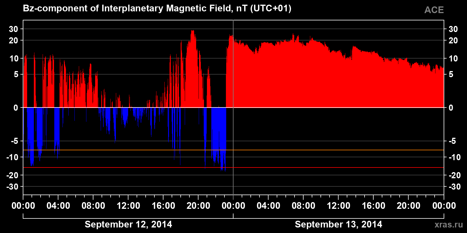 Component Bz of the interplanetary magnetic field