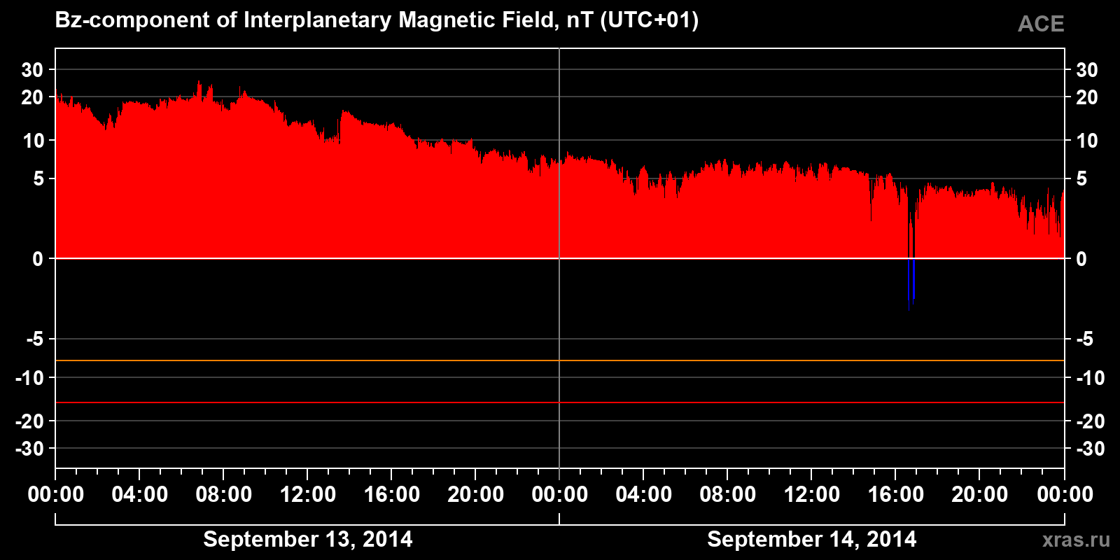 Component Bz of the interplanetary magnetic field