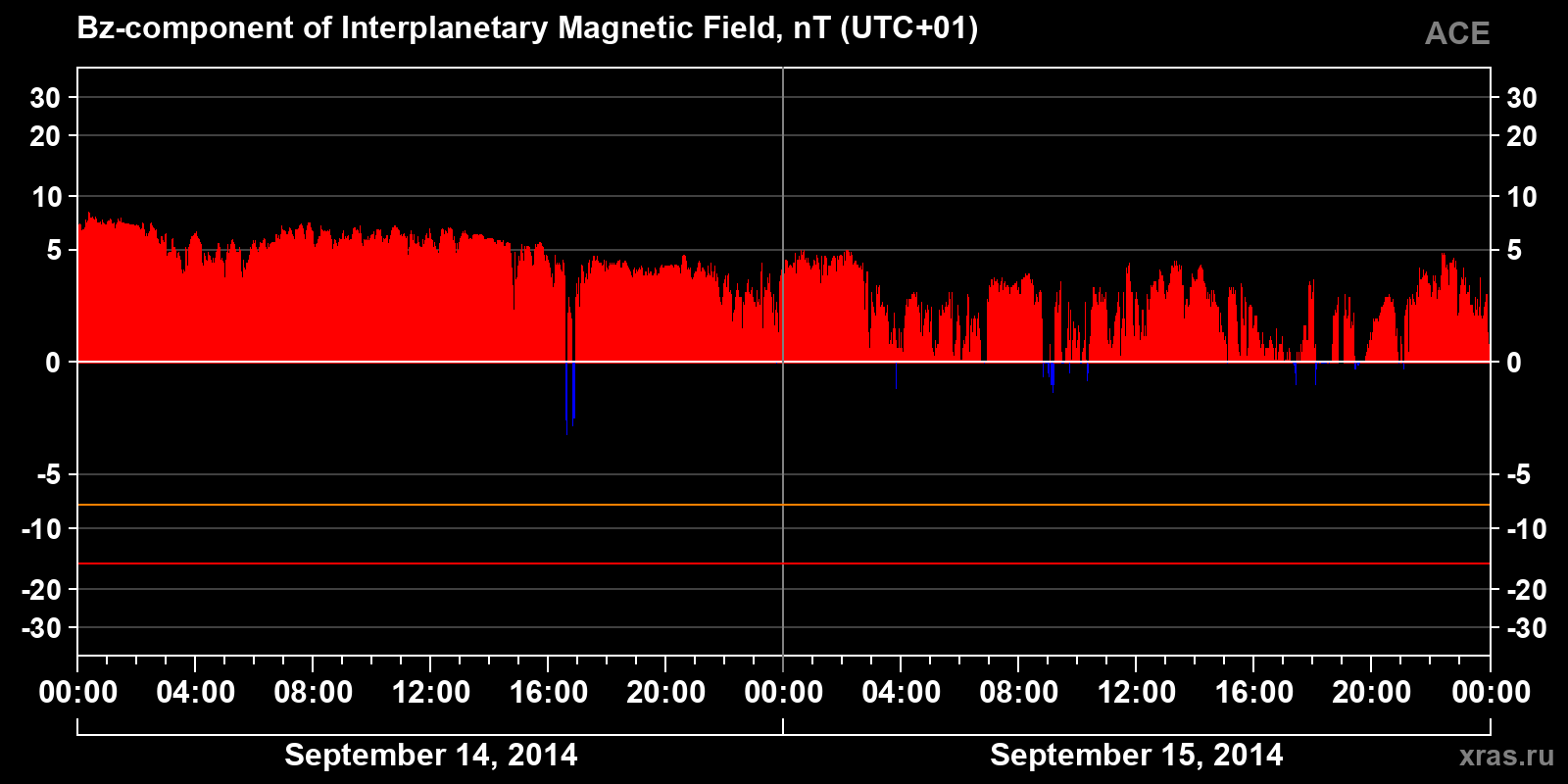 Component Bz of the interplanetary magnetic field