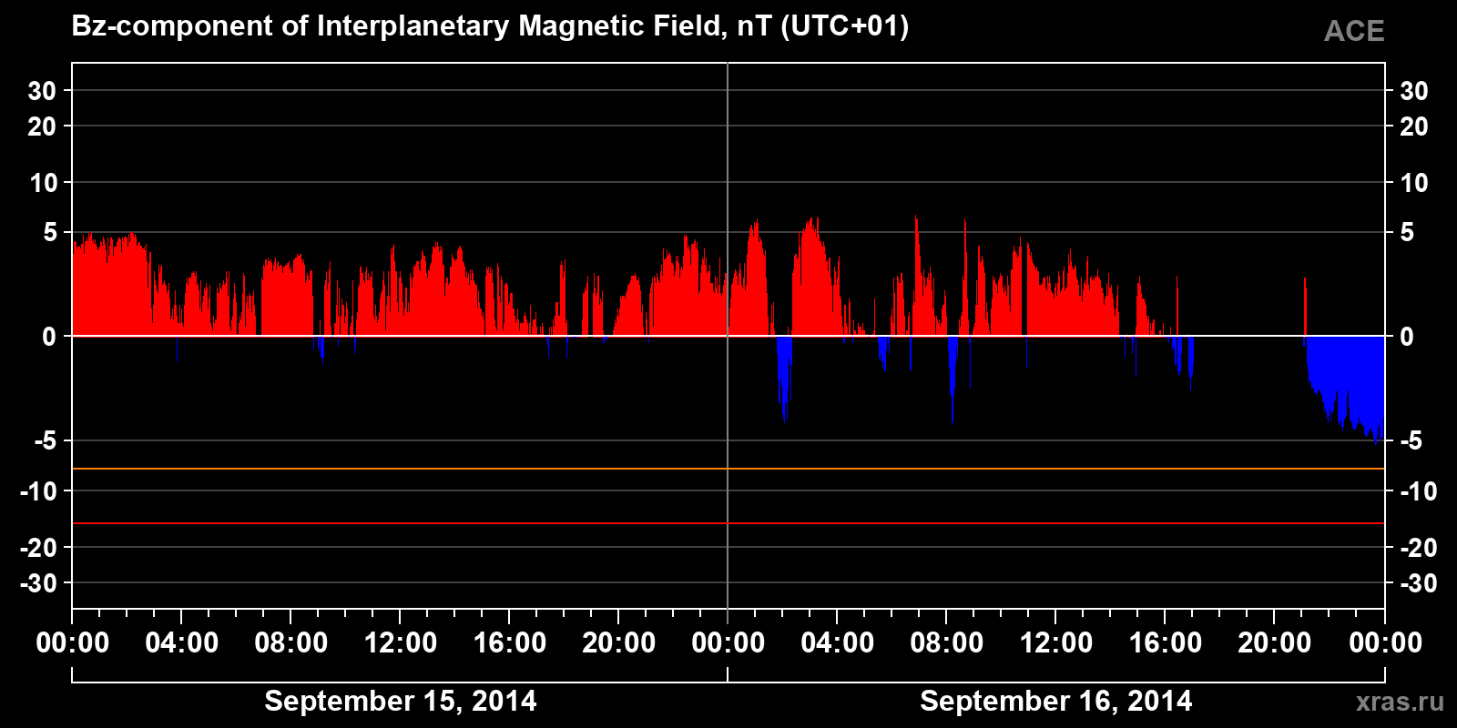 Component Bz of the interplanetary magnetic field