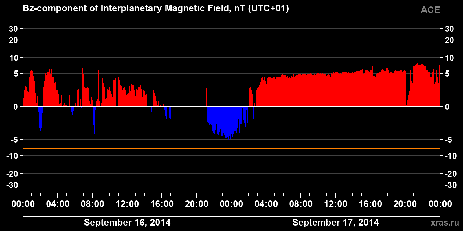 Component Bz of the interplanetary magnetic field