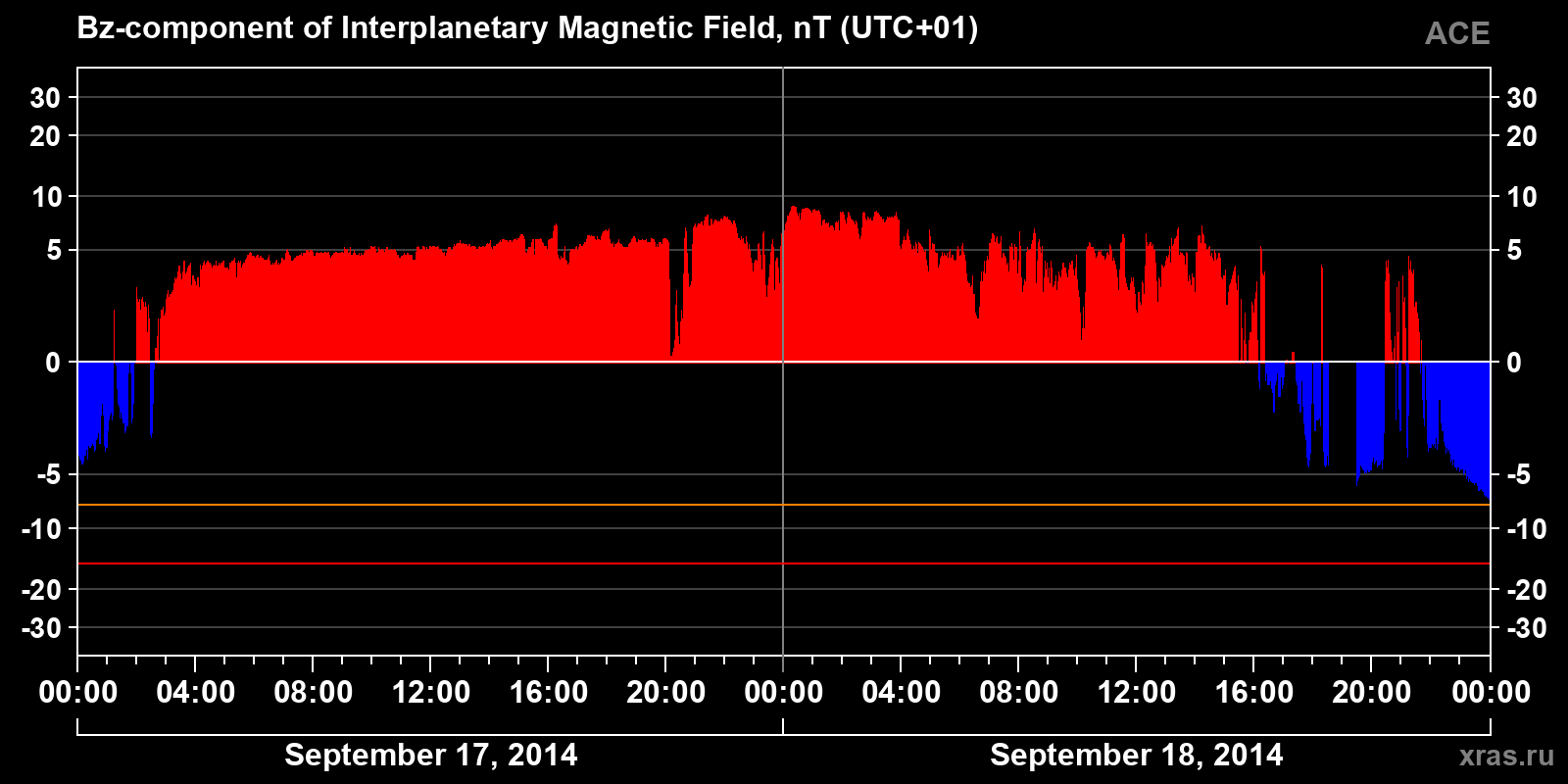 Component Bz of the interplanetary magnetic field