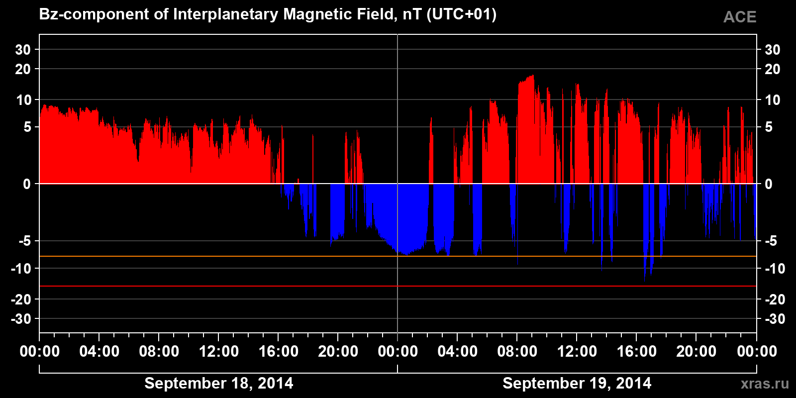 Component Bz of the interplanetary magnetic field