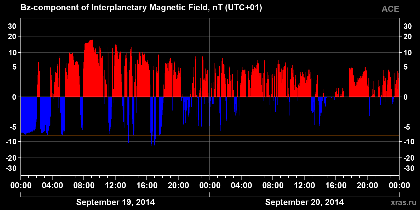 Component Bz of the interplanetary magnetic field