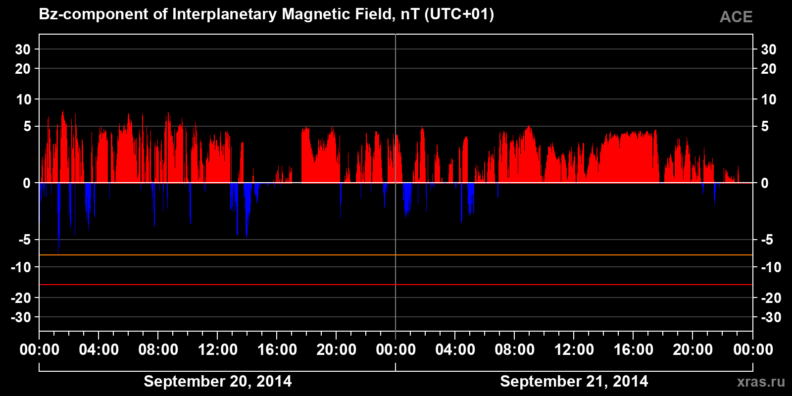 Component Bz of the interplanetary magnetic field