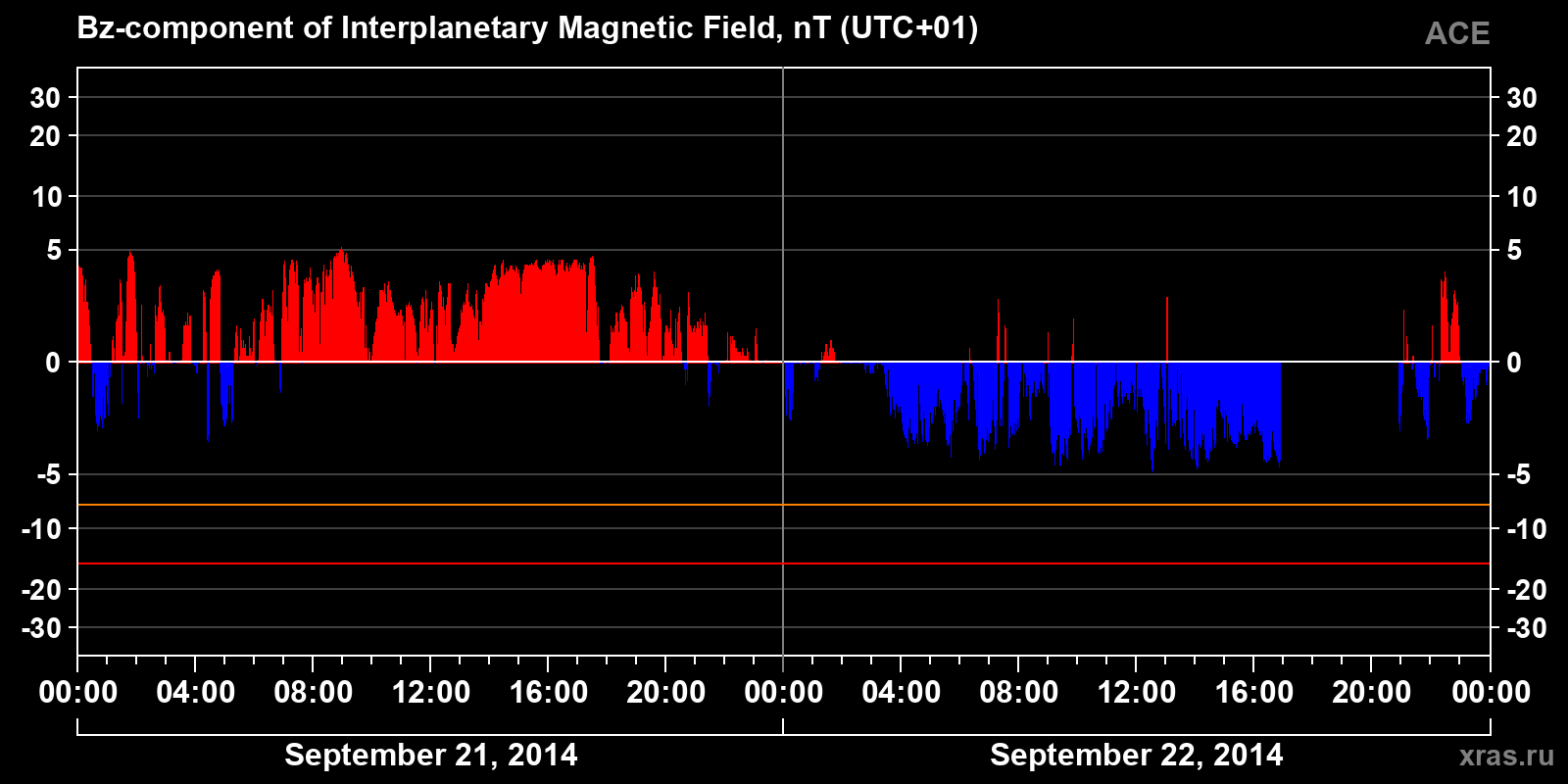 Component Bz of the interplanetary magnetic field